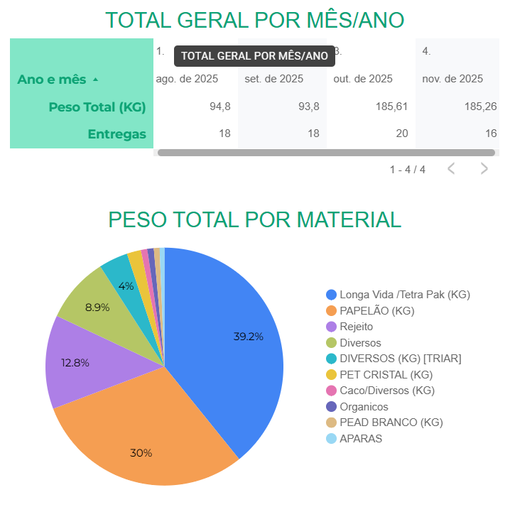 Gráfico com volume de materiais recicláveis recolhidos.